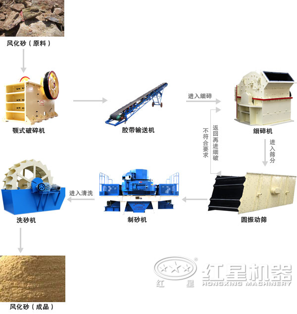 風(fēng)化砂常見(jiàn)加工工藝流程