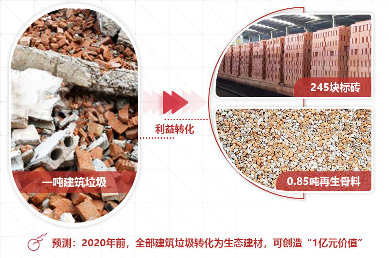 建筑垃圾利潤大，前景好