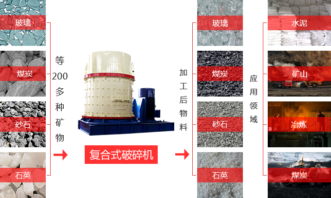 復合式破碎機應用領(lǐng)域