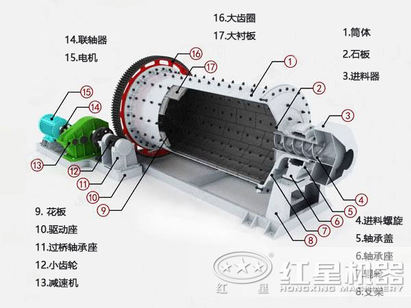 高產(chǎn)節(jié)能球磨機(jī)結(jié)構(gòu)圖