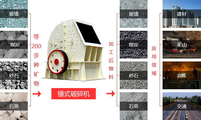 錘式破碎機(jī)的應(yīng)用領(lǐng)域