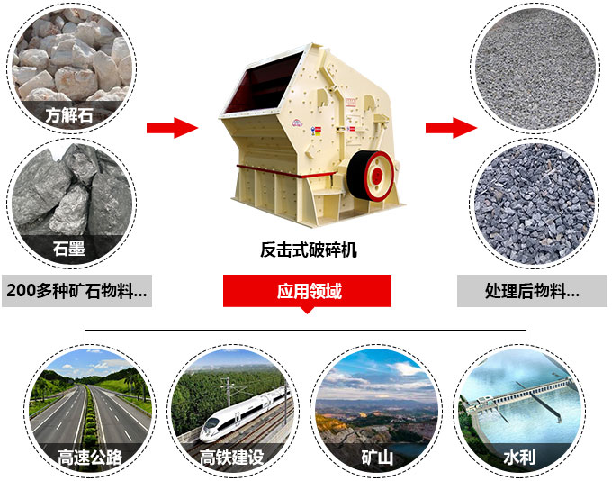 反擊破碎機的應(yīng)用領(lǐng)域